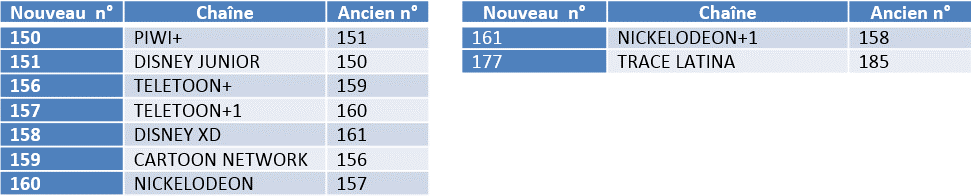 liste changements de numérotation